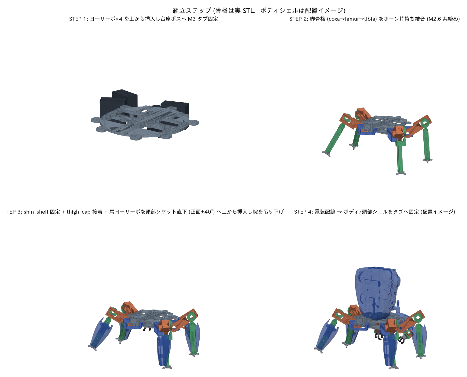 組立の 4 ステップ。①シャーシにヨーサーボ ②脚を吊り下げ ③脛シェルと腕 ④電装とボディシェル