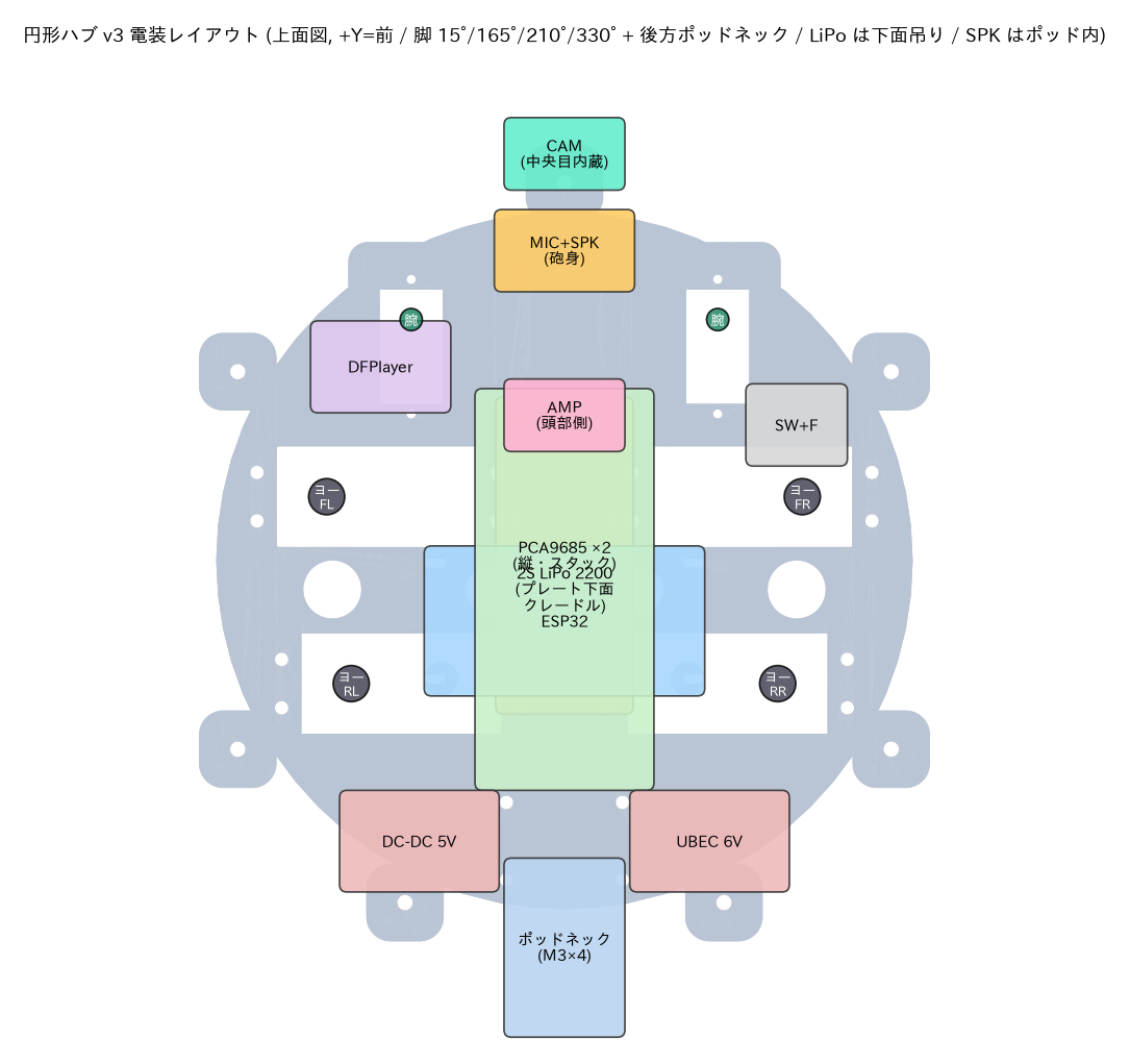 配置図 (上から)。UBEC と DC-DC は後方、SW+ヒューズは右前、バッテリーはプレート下面
