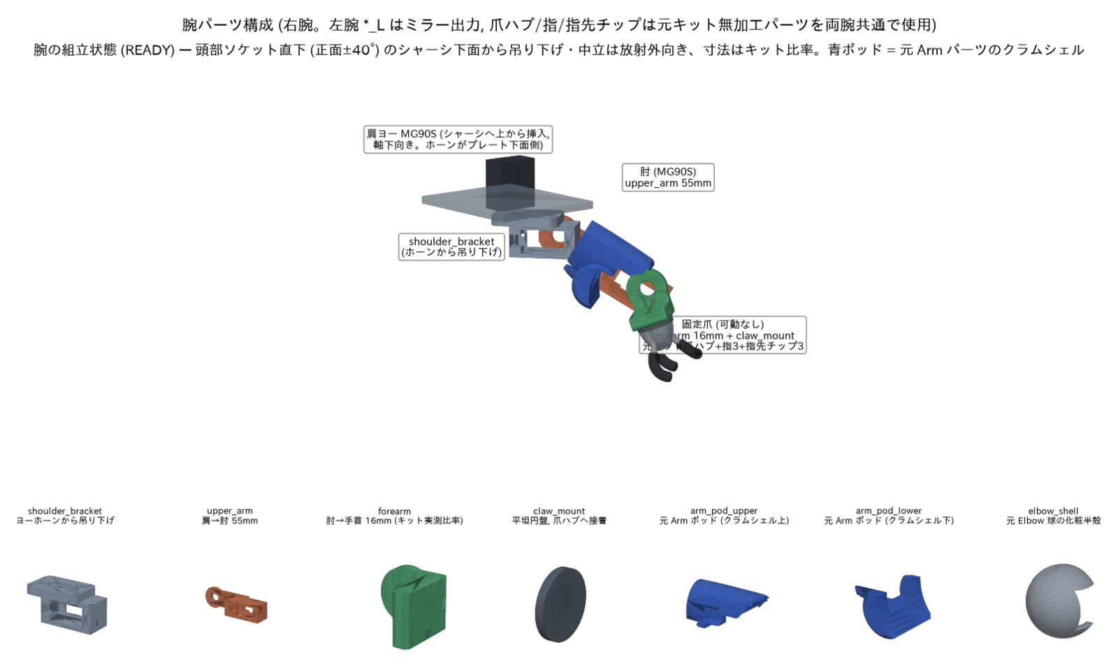 右腕の構成。肩ヨー (シャーシ内) → 肩ブラケット → 上腕 → 前腕 → 固定爪