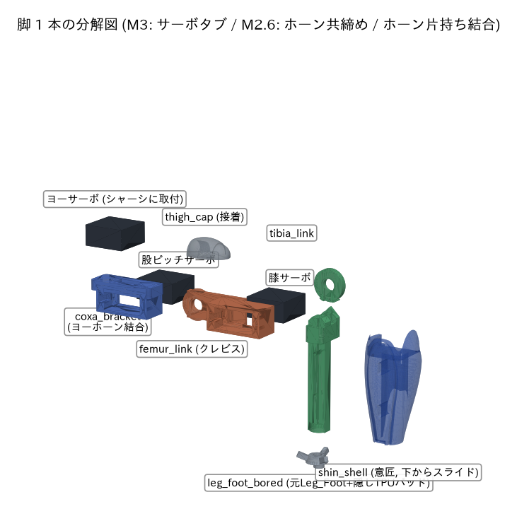 脚 1 本の分解図。M3 = サーボの耳 (タブ)、M2.6 = ホーンの共締め